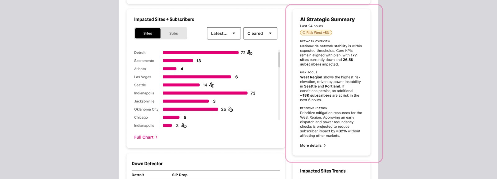 AI Strategic Summary panel for a Network Executive showing nationwide network overview, a regional risk flag, and a mitigation recommendation.